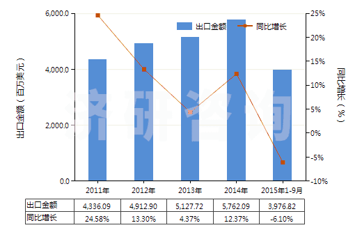 2011-2015年9月中國其他閥門(HS84818040)出口總額及增速統(tǒng)計(jì)